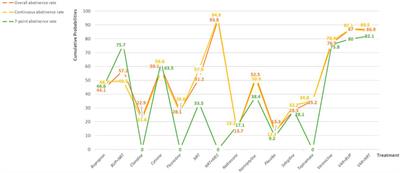 Pharmacological interventions on smoking cessation: A systematic review and network meta-analysis